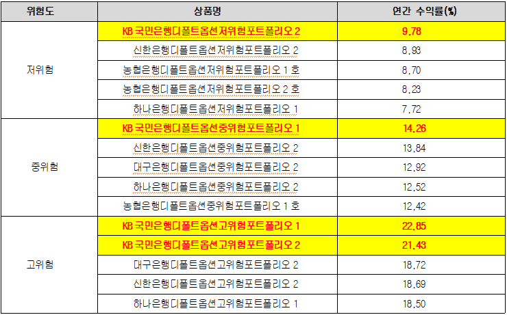 은행권 퇴직연금 디폴트옵션 연간 수익률. 표=KB국민은행