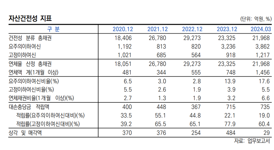 엠캐피탈의 자산건전성 지표. 표=한국신용평가