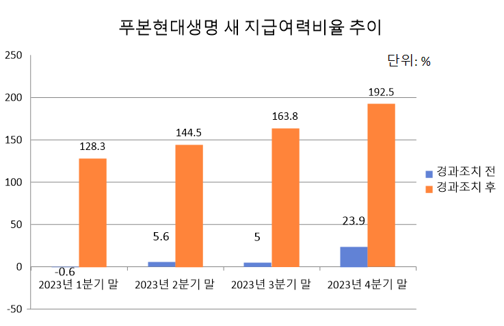 푸본현대생명 새 지급여력비율(킥스, K-ICS) 변화 추이. 자료= 금융감독원 지급여력비율 현황