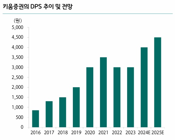 키움증권의 주당배당금(DPS) 추이·전망. 사진=키움증권·하나증권