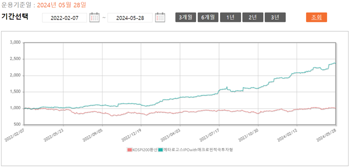 이달 28일 기준 메타로고스의 공모주 투자전략에 따른 최근 1년 수익률은 72.78%(적극투자형 기준)에 이른다. 사진=메타로고스