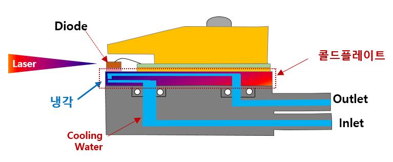 콜드 플레이트 구조(레이저 모듈). 사진=RF머트리얼즈