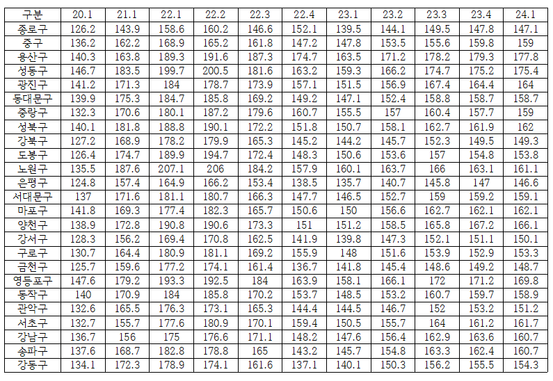 서울 25개 구의 분기별 아파트 매매가격 지수. 자료=한국부동산원