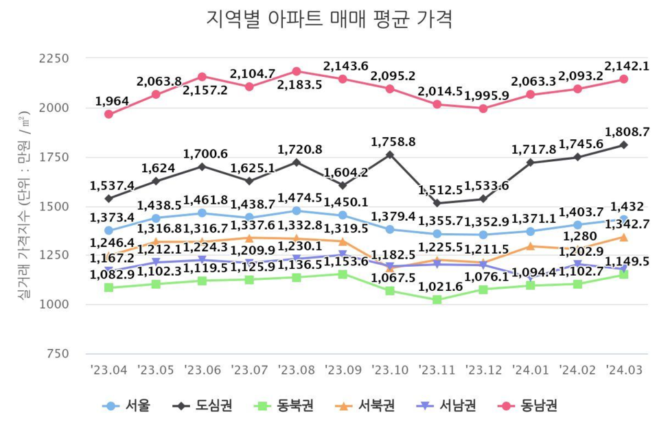 지난 1년간 서울 권역별 아파트 매매 평균가격. 자료=한국부동산원