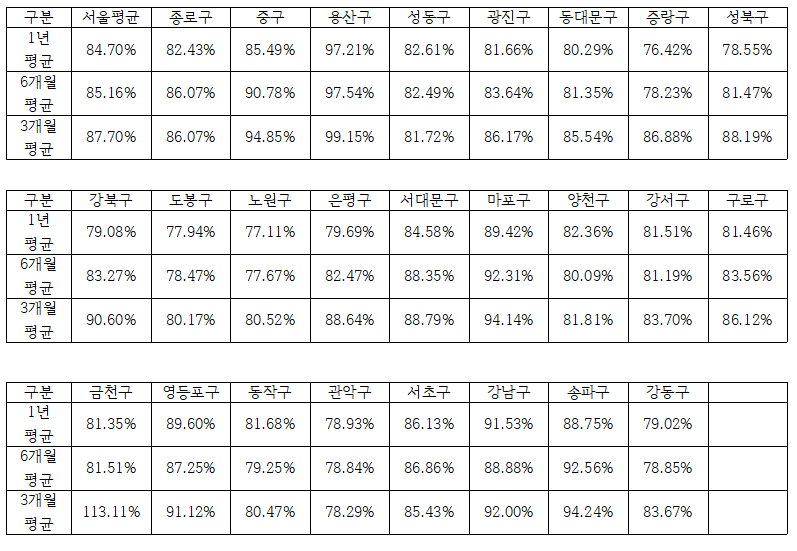 지난 1년간 서울 아파트 낙찰가율 통계. 자료=경매전문업체 인포케어