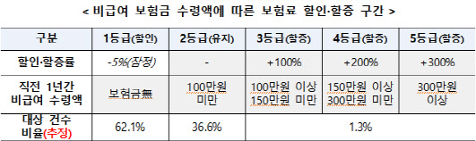 자료=금융위원회