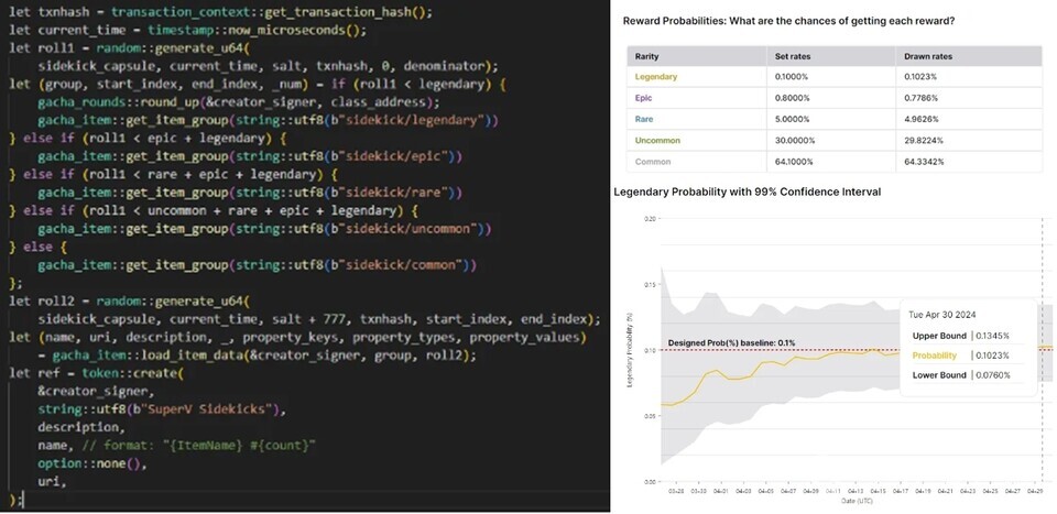 랜덤을 결정하는 로직이 개발사 서버가 아닌 온체인에 위치하며 누구나 실시간으로 확인할 수 있다. 결과값 또한 개발사 서버가 아닌 온체인에 있다. 오른쪽 아래는 슈퍼빌런랩스가 진행한 테스트 결과, 랜덤 로직이 99%의 신뢰구간을 갖고 있다는 것을 보여주는 차트.