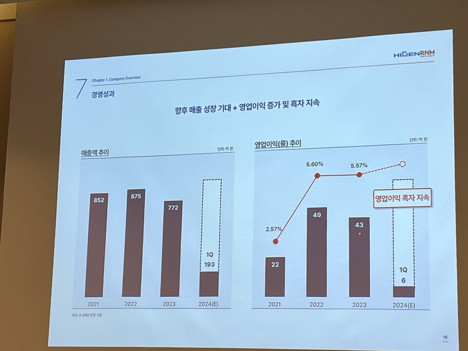 하이젠알앤엠은 매년 흑자 기조를 이어오고 있는 기업이다. 사진=한경석 기자