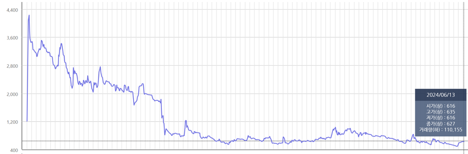 지더블유바이텍의 최근 3년 주가 추이. 차트=한국거래소 정보데이터시스템