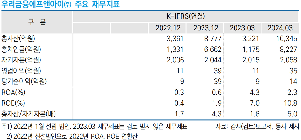 우리금융에프앤아이 재무지표. 표=한국신용평가
