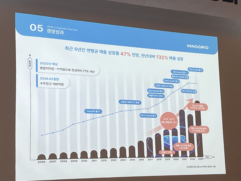 이노그리드는 최근 5년간 연평균 47%의 매출 성장세를 나타냈다. 사진=한경석 기자