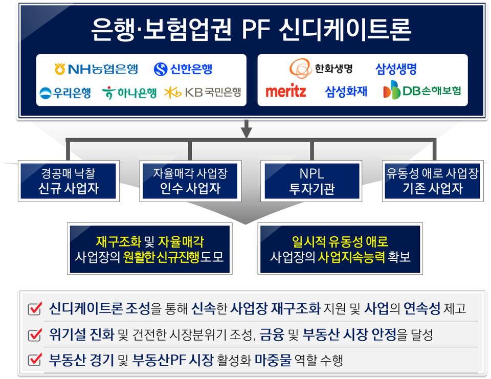 은행·보험업권 부동산 PF 연착륙을 위한 신디케이트론 운영 체계표. 사진=금융위원회