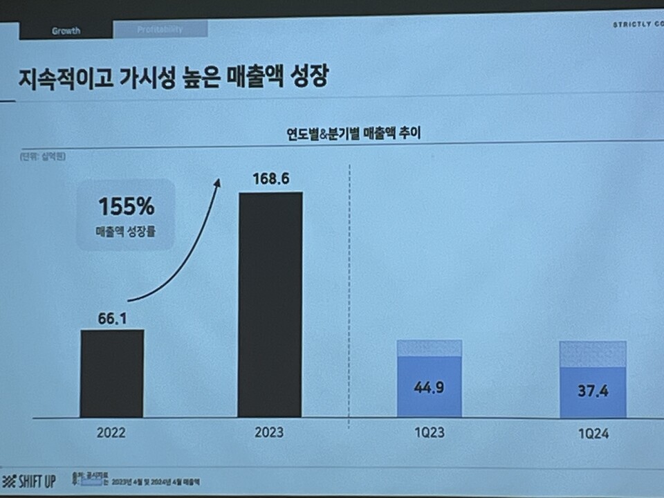 시프트업의 지난해 연간 매출 성장률은 155%에 이른다. 사진= 한경석 기자