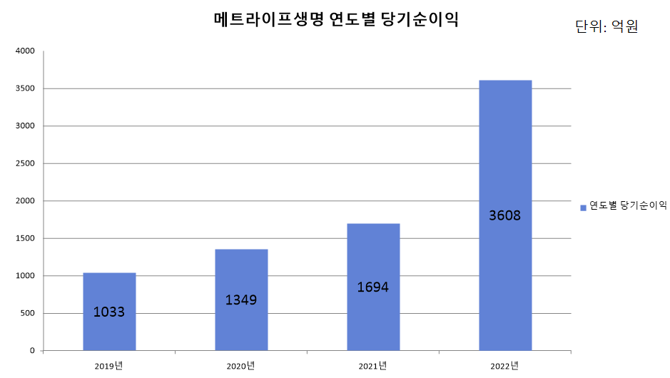 메트라이프생명 연도별 당기순이익. 자료=감사보고서 취합