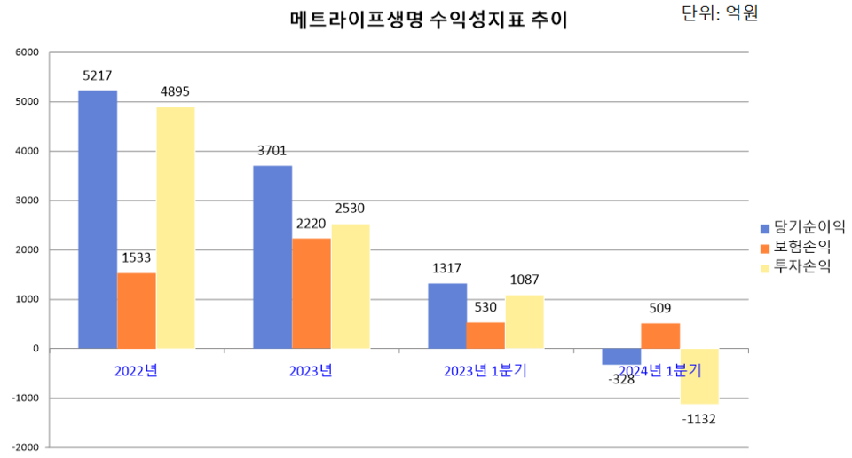 2022년과 2023년, 2023년 1분기와 올해 1분기 수익성 지표 비교. 자료=감사보고서, 경영공시