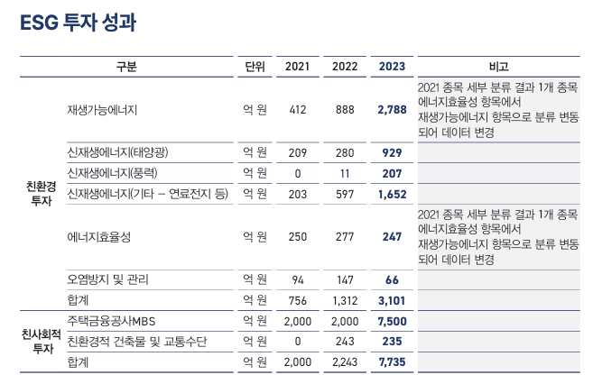 미래에셋생명의 ESG 투자 성과. 자료=미래에셋생명