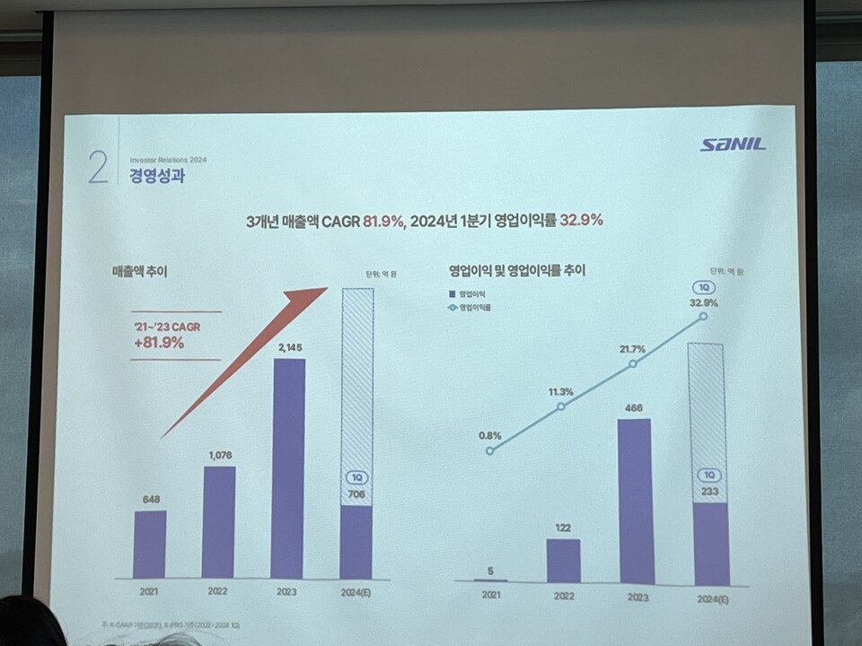 산일전기의 올해 1분기 영업이익률은 약 33%에 달한다. 사진=한경석 기자
