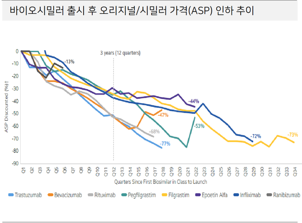 바이오시밀러 출시 후 오리지널/시밀러 의약품 평균판매가격 인하 추이. 차트=하이투자증권, 삼성바이오에피스