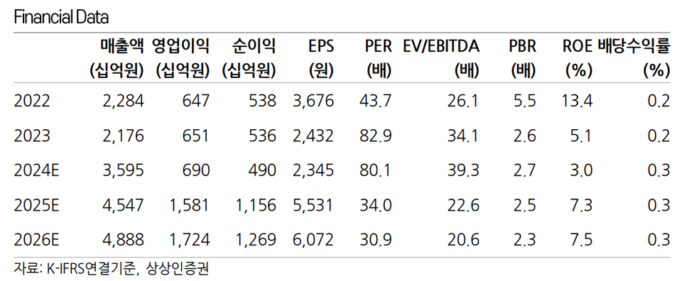 셀트리온 연결 기준 재무 데이터 (E)는 예상치. 표=상상인증권