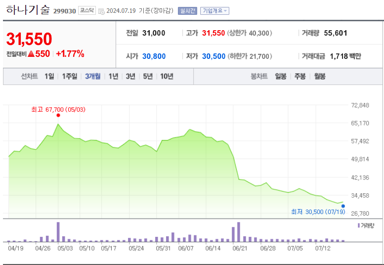 하나기술의 최근 3개월간 주가 추이. 차트=네이버 증권
