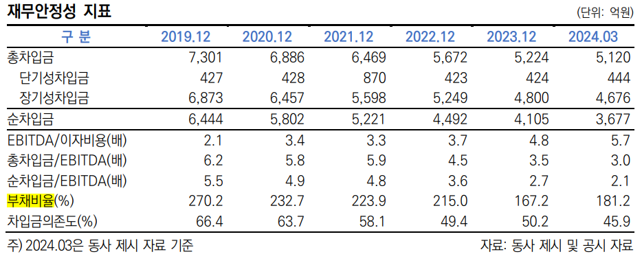 포천파워의 재무안정성 지표. 표=한국신용평가