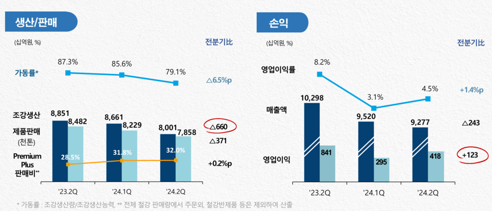 포스코의 철강 생산/판매량 및 손익. 표=포스코