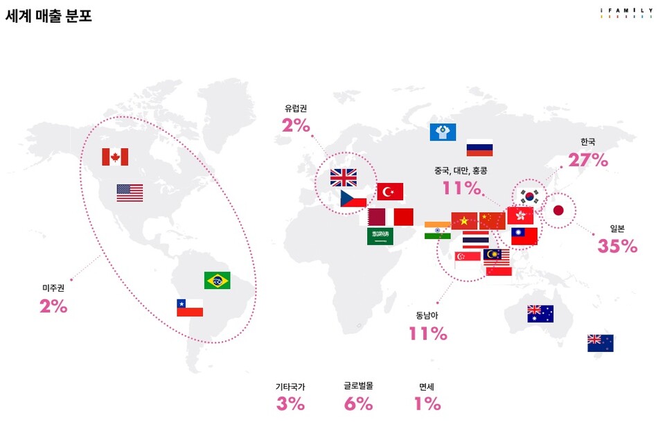 아이패밀리SC의 세계 매출 분포. 사진=아이패밀리SC