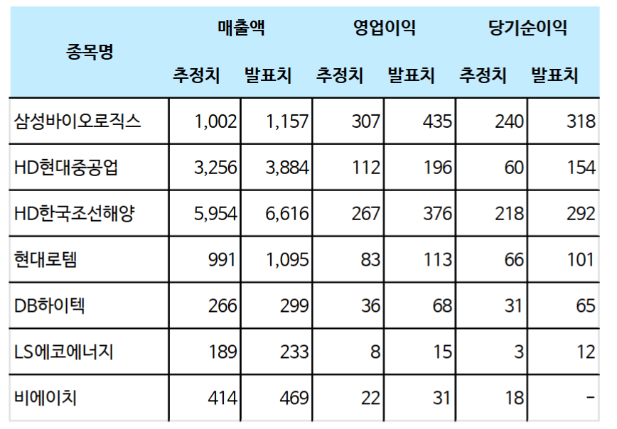 올해 2분기 매출, 영업이익이 동방 상승한 상장사 리스트. 표=하이투자증권 리서치본부