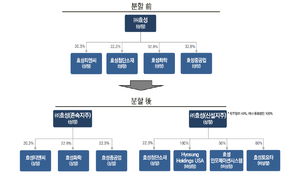 효성의 지주사 분할 전후 지배구조. 자료=하이투자증권