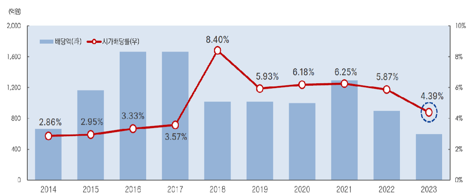 효성 배당총액 및 시가배당률 추이. 차트=하이투자증권 리서치본부