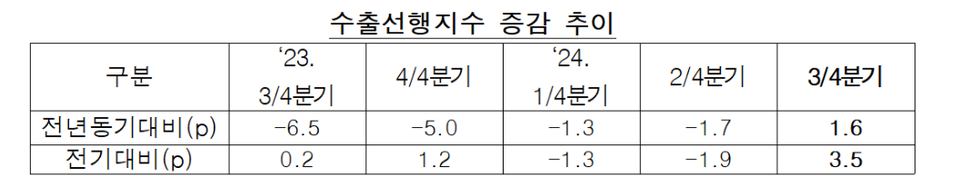 수출선행지수 증감 추이. 표=한국수출입은행