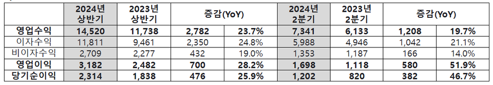 카카오뱅크의 상반기 주요 손익. 표=카카오뱅크