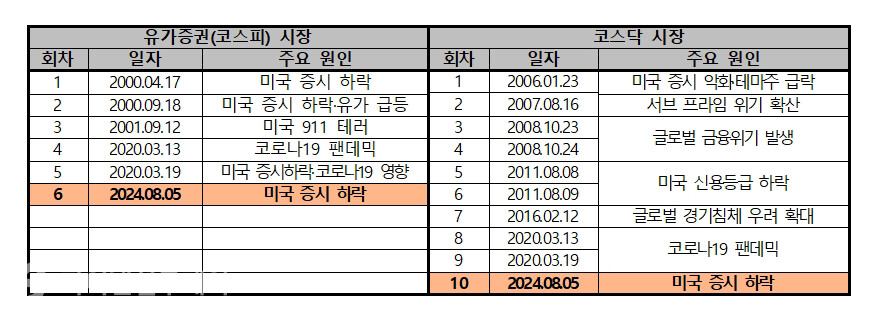 유가증권(코스피) 시장·코스닥 시장 1단계 서킷 브레이커(일시 중단) 발동 내역. 표=조송원 기자