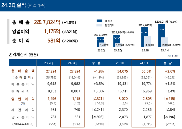 한독의 별도 기준 경영 실적 분석자료. 사진=한독 IR자료