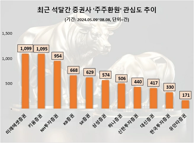차트=데이터앤리서치