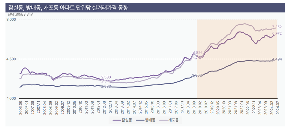 NH투자증권의 잠실 아파트 심층 분석 자료에 따르면 잠실동, 방배동, 개포동 아파트 가격은 최근 18년간 꾸준히 상승했다. 차트=NH투자증권
