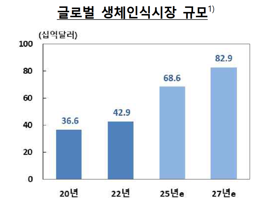 글로벌 생체인식시장 규모. 자료=마켓앤마케츠