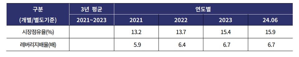 SK렌터카의 시장점유율과 레버리지배율. 표=한국기업평가