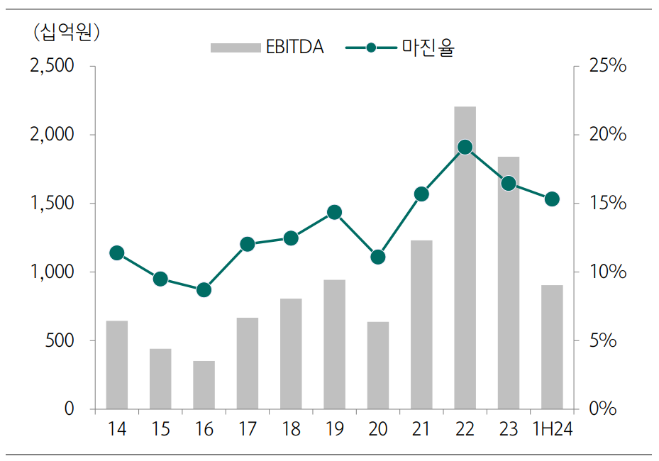 SK E&S의 상각전영업이익(EBITDA)와 마진율 추이. 차트=하나증권