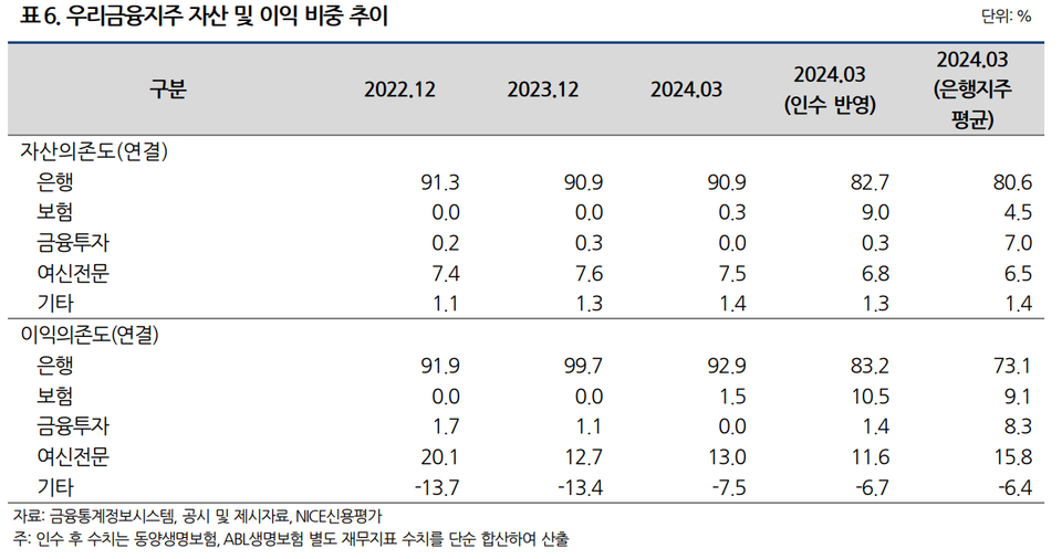 우리금융지주 자산 비중 추이. 표=나이스신용평가