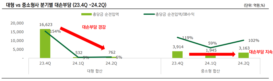 증권사 규모별 분기별 대손 부담. 차트=한국신용평가