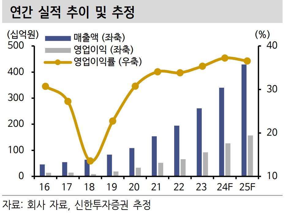 파마리서치 실적 추이 및 추정 실적. 차트=신한투자증권