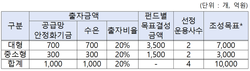 공급망안정화 펀드 출자사업 계획. 표=한국수출입은행
