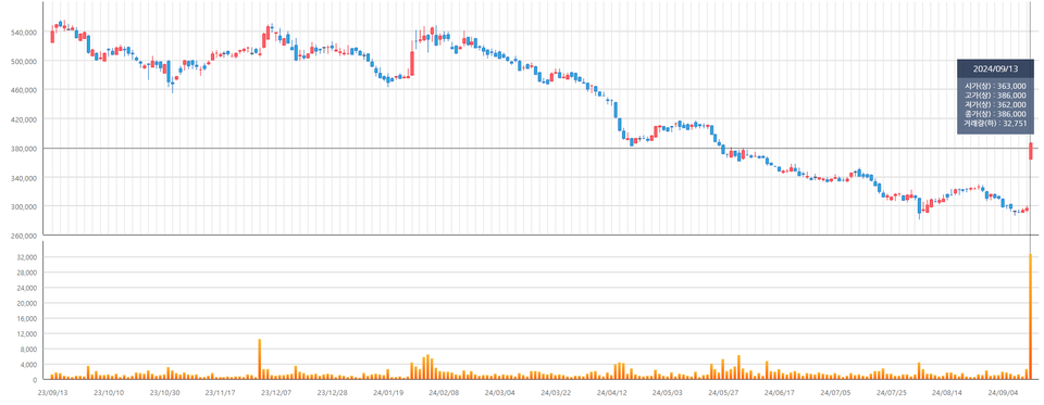 영풍의 1년 주가 추이. 차트=한국거래소 정보데이터시스템