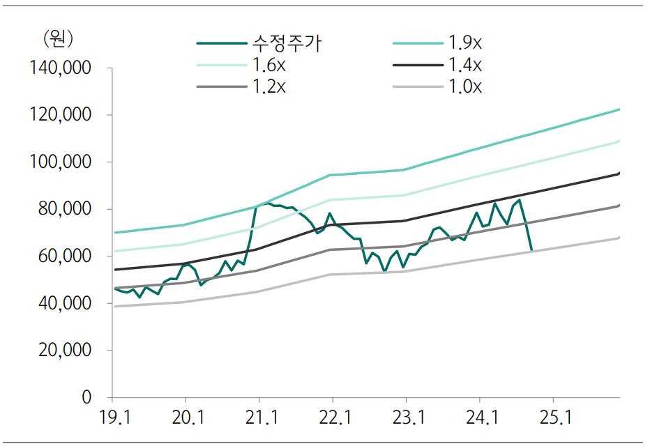 삼성전자 12개월 선행 PBR 밴드. 차트=하나증권