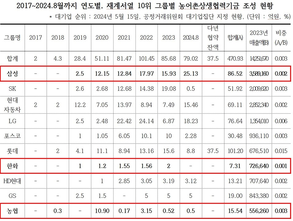 자료=윤준병 더불어민주당 의원실
