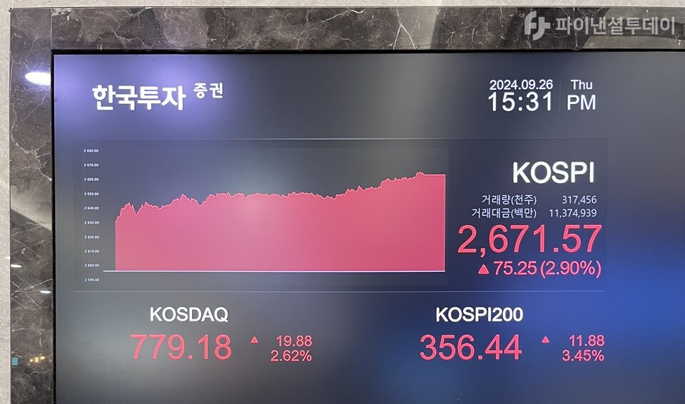 26일 서울 영등포구 여의도 한국투자증권 전광판에서 코스피 지수가 전장 대비 75.25포인트(2.9%) 상승한 2671.57을 나타내고 있다. 사진=조송원 기자
