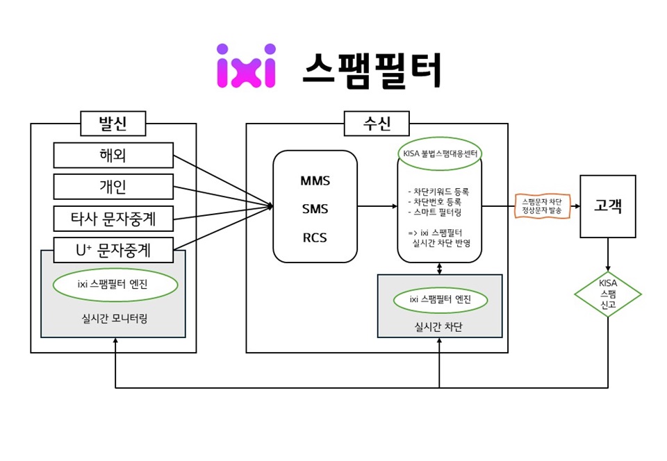 LG유플러스는 불법 스팸 메시지에 스팸 메시지에 따른 전기통신금융사기 피해를 예방하기 위해 전사 협의체를 가동하고 이동통신망에서 스팸 메시지를 걸러내는 ‘ixi 스팸 필터’ 시스템을 적용했다. 사진은 ixi 스팸 필터의 개념도. 사진=LG유플러스