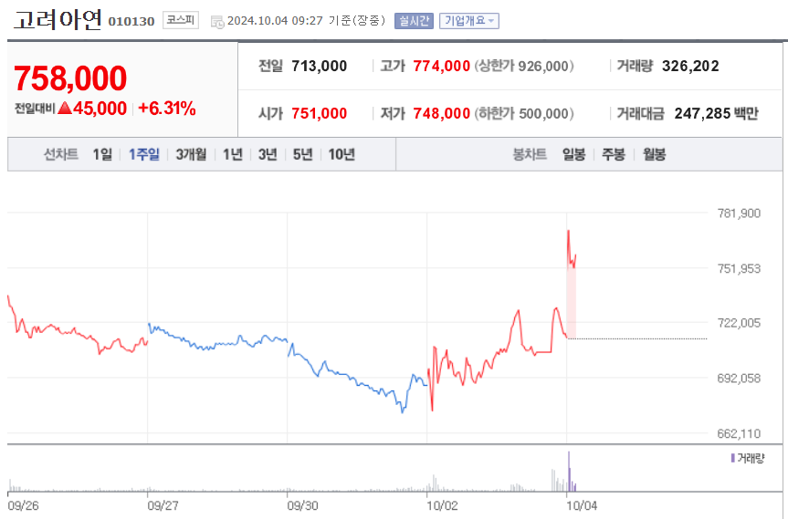 고려아연의 자사주 공개매수 사실이 공시된 4일 오전 9시 27분 기준 고려아연의 주가가 전거래일 대비 6% 이상 상승세를 그리고 있다. 차트=네이버증권