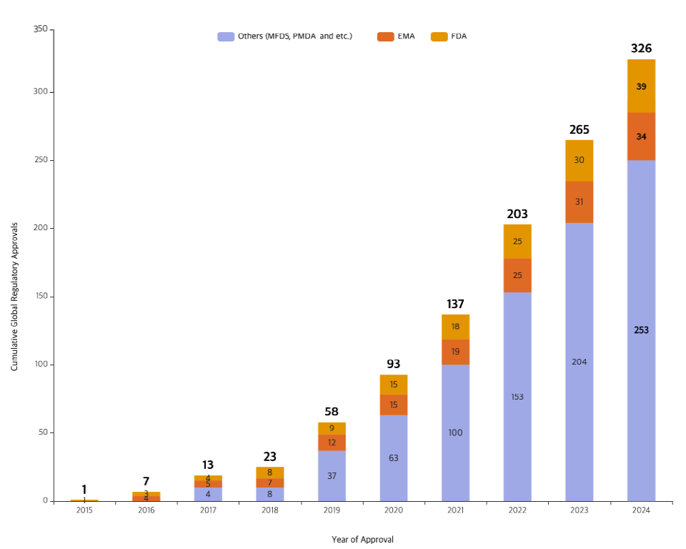 삼성바이오로직스 글로벌 규제기관 제조 승인 현황. 사진=삼성바이오로직스